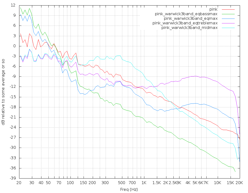 EQ curves of common bass preamps (Music Man, Seymour Duncan, Warwick